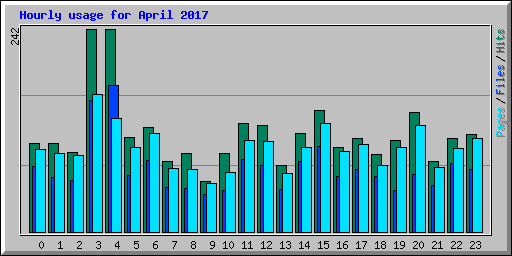 Hourly usage for April 2017