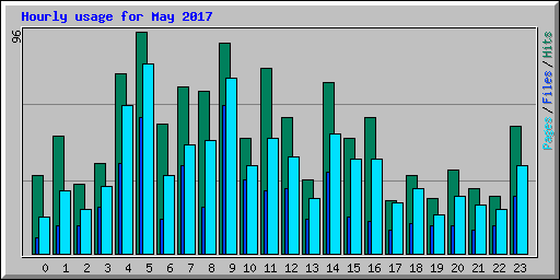 Hourly usage for May 2017