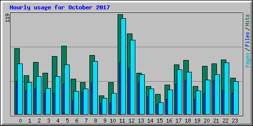 Hourly usage for October 2017