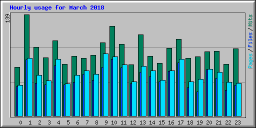 Hourly usage for March 2018