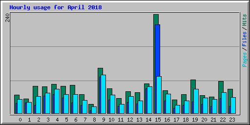 Hourly usage for April 2018