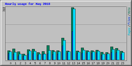 Hourly usage for May 2018