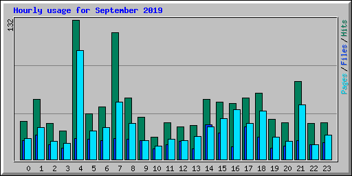 Hourly usage for September 2019