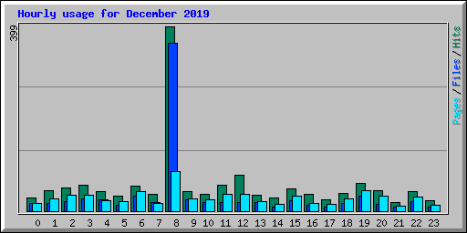 Hourly usage for December 2019