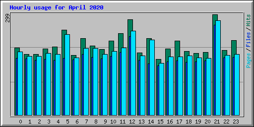 Hourly usage for April 2020