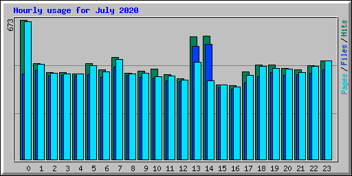 Hourly usage for July 2020