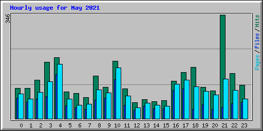 Hourly usage for May 2021