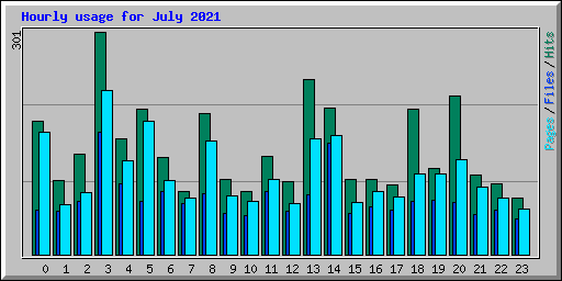 Hourly usage for July 2021