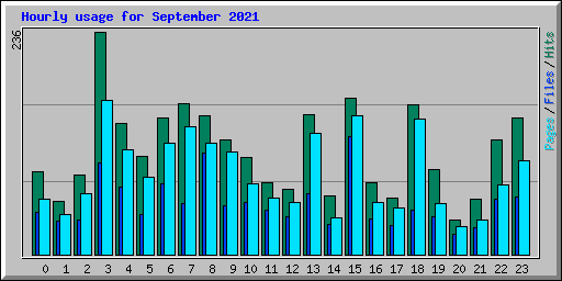 Hourly usage for September 2021