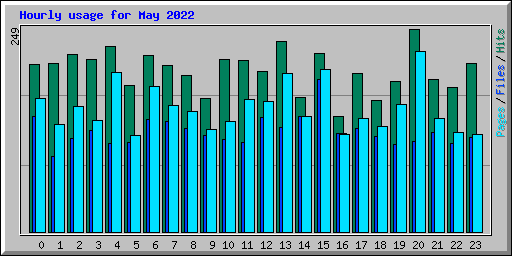 Hourly usage for May 2022