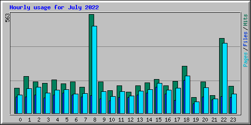 Hourly usage for July 2022