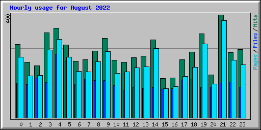 Hourly usage for August 2022