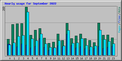 Hourly usage for September 2022