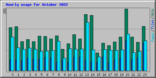 Hourly usage for October 2022