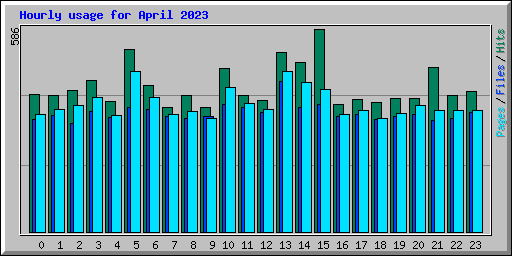 Hourly usage for April 2023