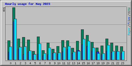Hourly usage for May 2023