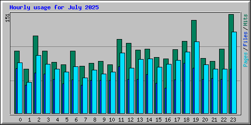 Hourly usage for July 2025