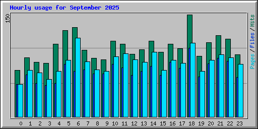 Hourly usage for September 2025