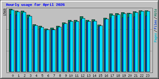 Hourly usage for April 2026