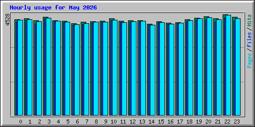 Hourly usage for May 2026