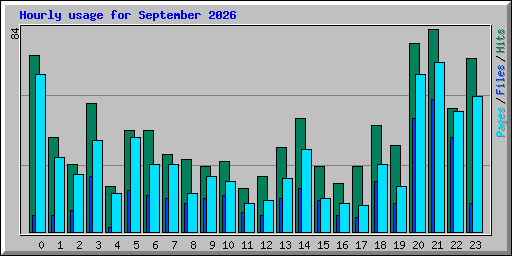 Hourly usage for September 2026