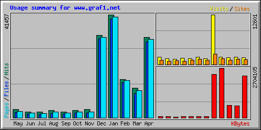 Usage summary for www.graf1.net
